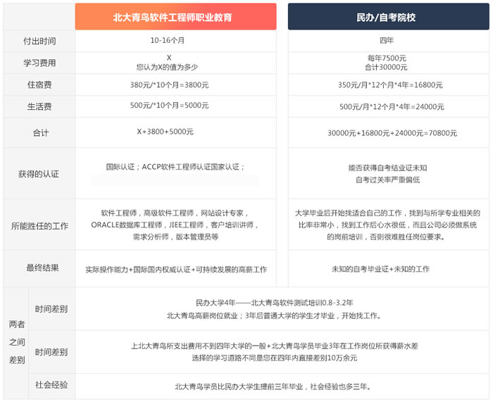 湖南长沙北大青鸟学费2019最新收费标准