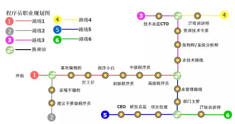 程序员之段位说