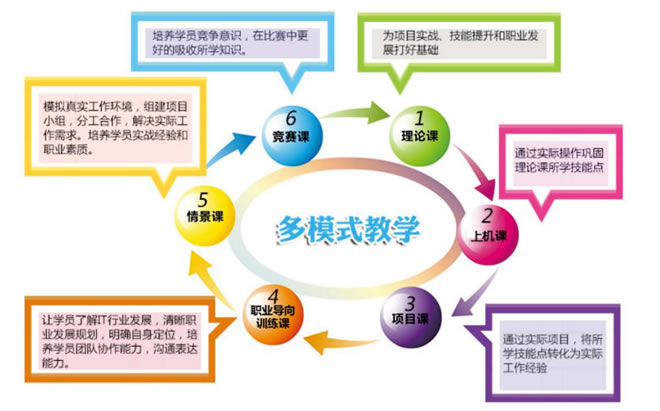 北大青鸟长沙科泰的教学模式